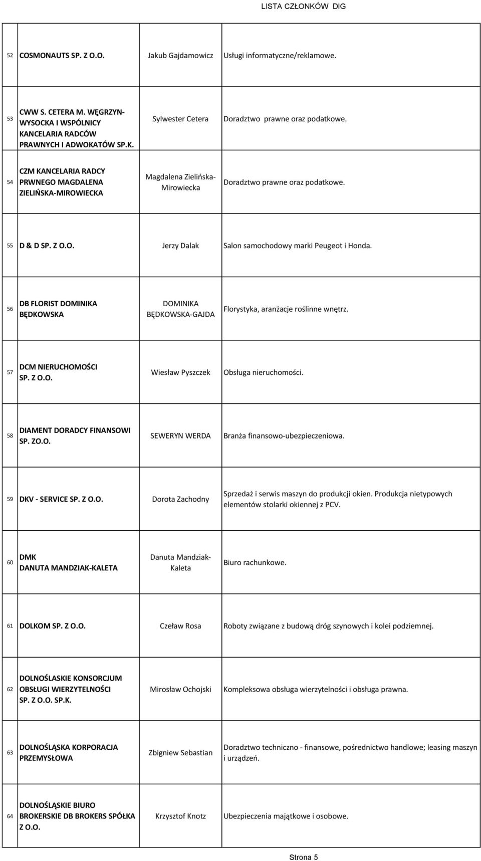 56 DB FLORIST DOMINIKA BĘDKOWSKA DOMINIKA BĘDKOWSKA-GAJDA Florystyka, aranżacje roślinne wnętrz. 57 DCM NIERUCHOMOŚCI Wiesław Pyszczek Obsługa nieruchomości. 58 DIAMENT DORADCY FINANSOWI SP. ZO.O. SEWERYN WERDA Branża finansowo-ubezpieczeniowa.