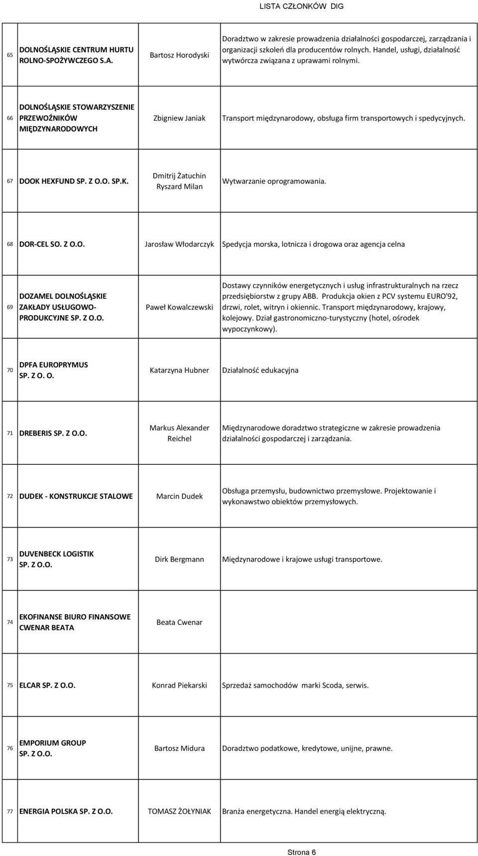 66 DOLNOŚLĄSKIE STOWARZYSZENIE PRZEWOŹNIKÓW MIĘDZYNARODOWYCH Zbigniew Janiak Transport międzynarodowy, obsługa firm transportowych i spedycyjnych. 67 DOOK HEXFUND SP.K. Dmitrij Żatuchin Ryszard Milan Wytwarzanie oprogramowania.