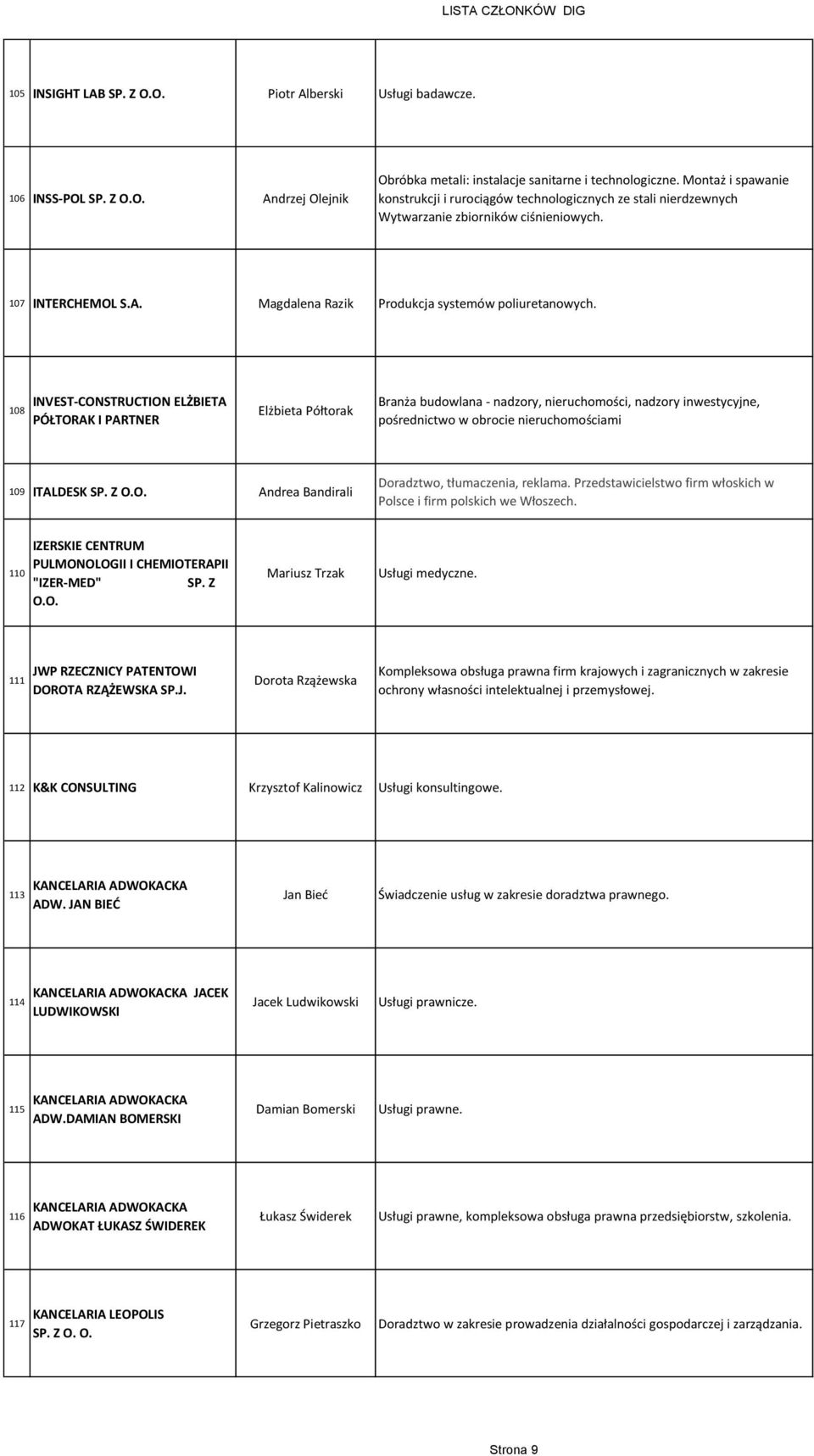 108 INVEST-CONSTRUCTION ELŻBIETA PÓŁTORAK I PARTNER Elżbieta Półtorak Branża budowlana - nadzory, nieruchomości, nadzory inwestycyjne, pośrednictwo w obrocie nieruchomościami 109 ITALDESK Andrea