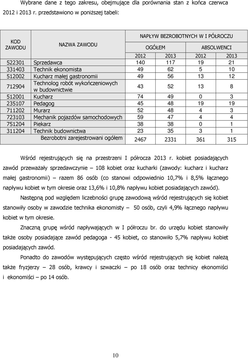 512002 Kucharz małej gastronomii 49 56 13 12 712904 Technolog robót wykończeniowych w budownictwie 43 52 13 8 512001 Kucharz 74 49 0 3 235107 Pedagog 45 48 19 19 711202 Murarz 52 48 4 3 723103