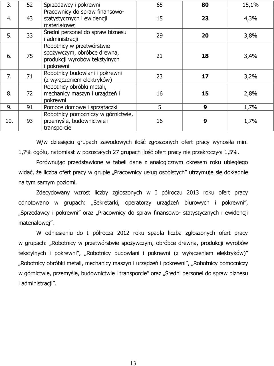 72 Robotnicy obróbki metali, mechanicy maszyn i urządzeń i 16 15 2,8% pokrewni 9. 91 Pomoce domowe i sprzątaczki 5 9 1,7% 10.