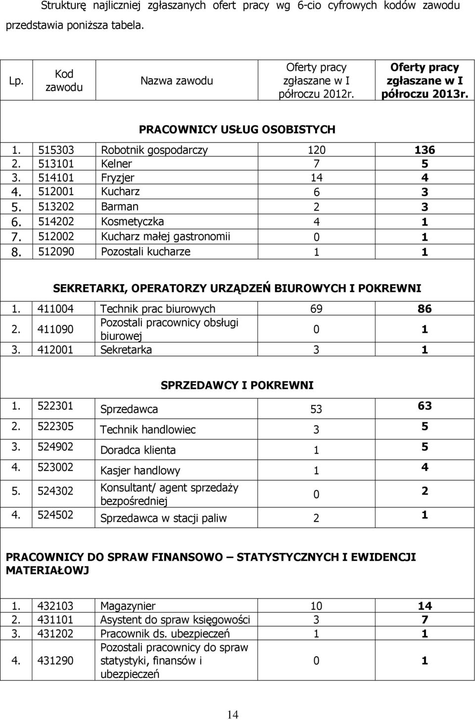 514202 Kosmetyczka 4 1 7. 512002 Kucharz małej gastronomii 0 1 8. 512090 Pozostali kucharze 1 1 SEKRETARKI, OPERATORZY URZĄDZEŃ BIUROWYCH I POKREWNI 1. 411004 Technik prac biurowych 69 86 2.