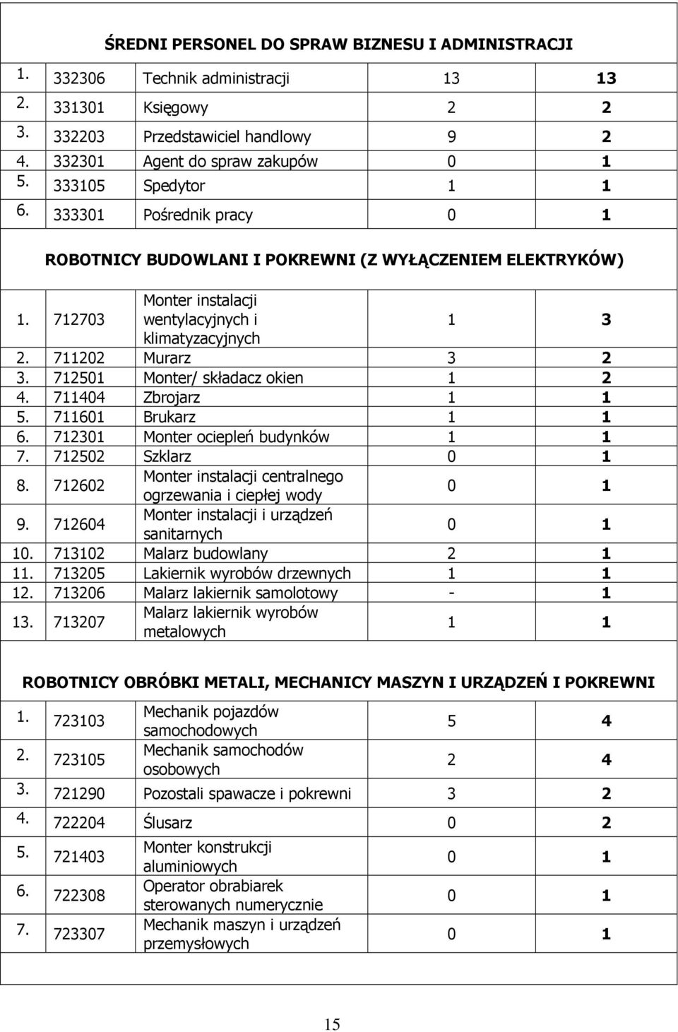 712501 Monter/ składacz okien 1 2 4. 711404 Zbrojarz 1 1 5. 711601 Brukarz 1 1 6. 712301 Monter ociepleń budynków 1 1 7. 712502 Szklarz 0 1 8.