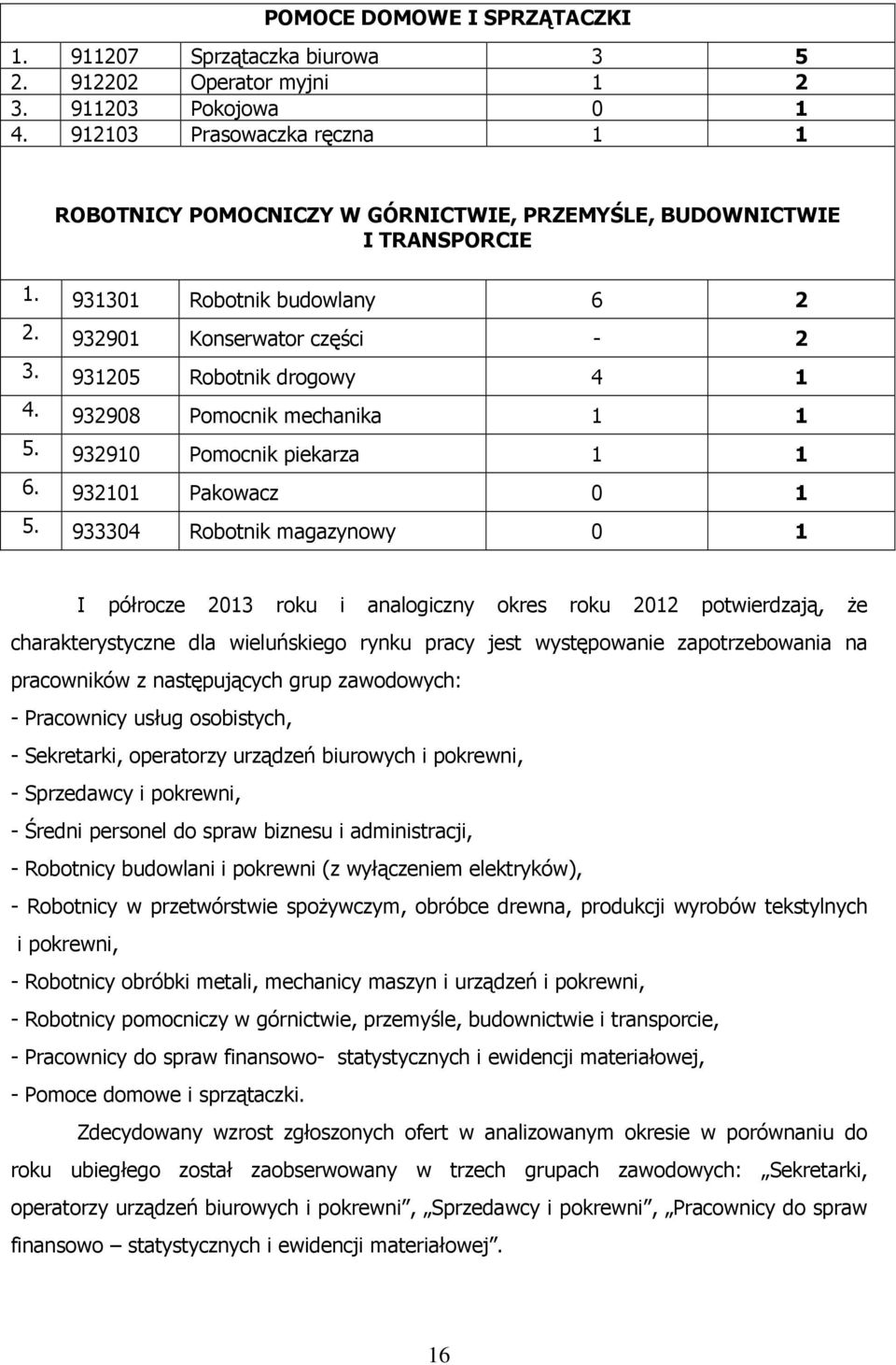 931205 Robotnik drogowy 4 1 4. 932908 Pomocnik mechanika 1 1 5. 932910 Pomocnik piekarza 1 1 6. 932101 Pakowacz 0 1 5.