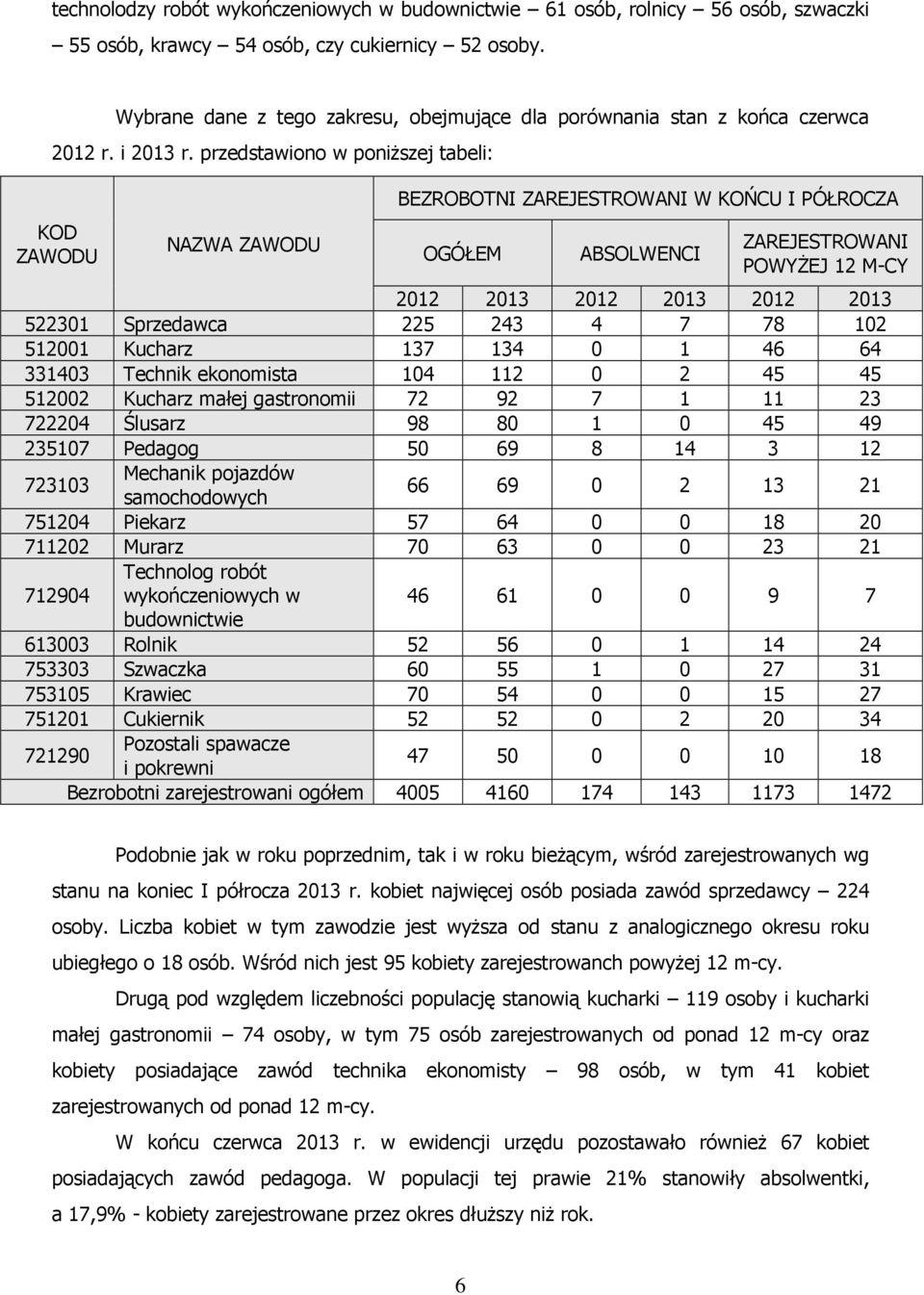 przedstawiono w poniższej tabeli: KOD ZAWODU NAZWA ZAWODU BEZROBOTNI ZAREJESTROWANI W KOŃCU I PÓŁROCZA OGÓŁEM ABSOLWENCI ZAREJESTROWANI POWYŻEJ 12 M-CY 2012 2013 2012 2013 2012 2013 522301 Sprzedawca