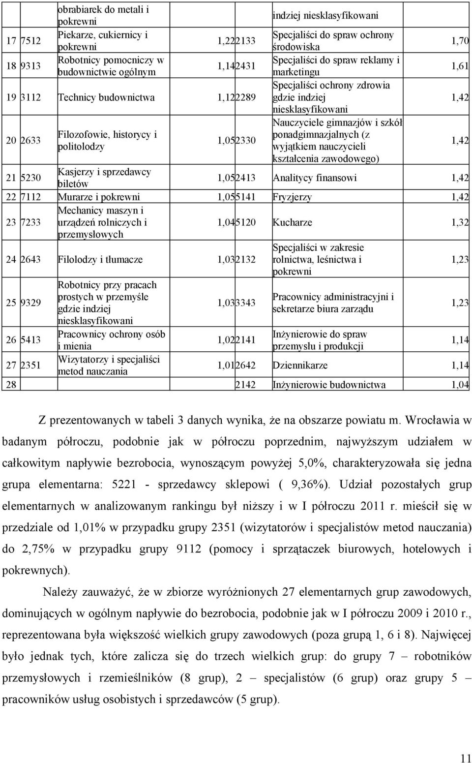 1,052330 politolodzy wyjątkiem nauczycieli 1,42 kształcenia zawodowego) 21 5230 Kasjerzy i sprzedawcy biletów 1,052413 Analitycy finansowi 1,42 22 7112 Murarze i 1,055141 Fryzjerzy 1,42 23 7233