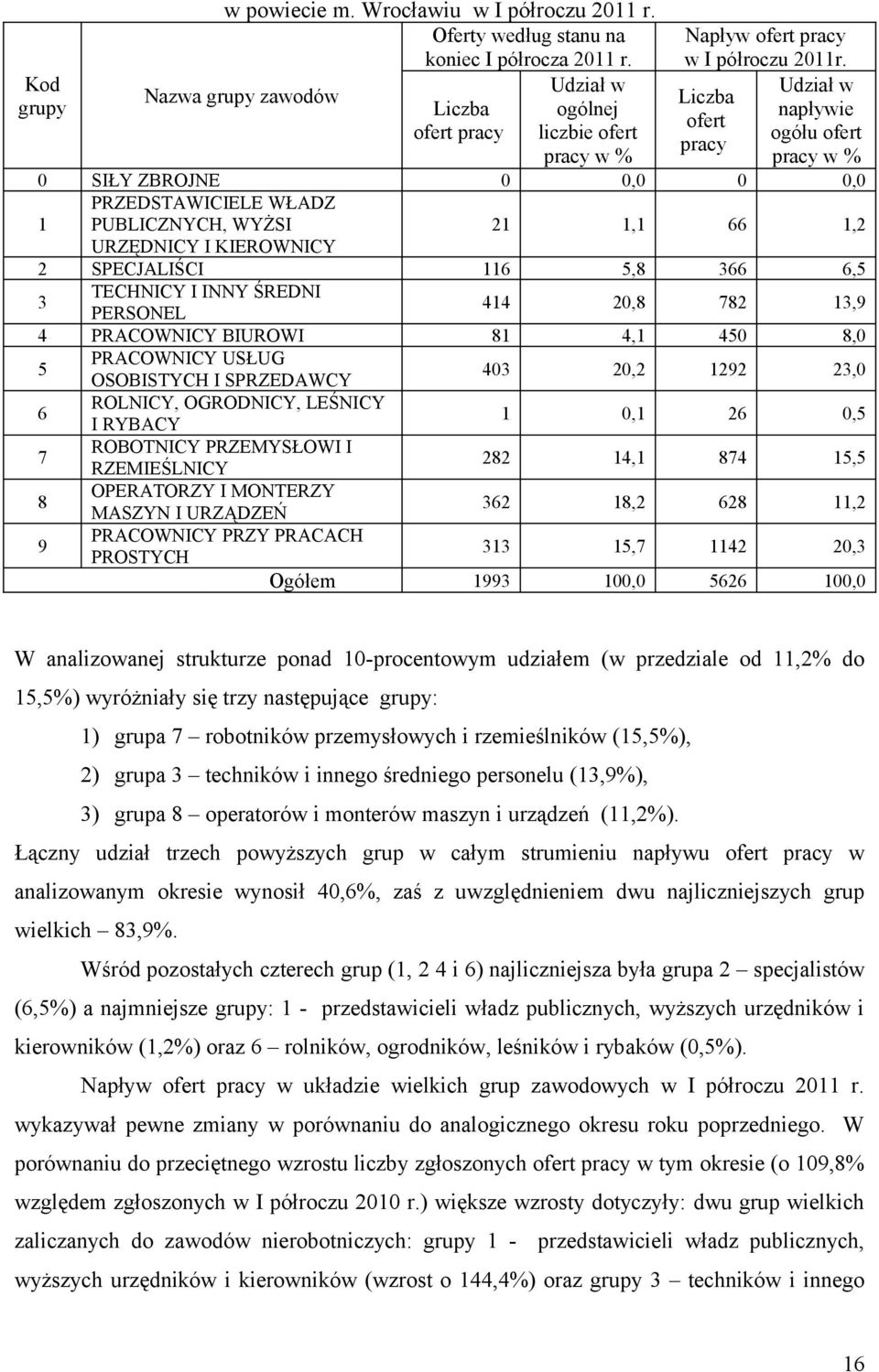 PUBLICZNYCH, WYŻSI URZĘDNICY I KIEROWNICY 21 1,1 66 1,2 2 SPECJALIŚCI 116 5,8 366 6,5 3 TECHNICY I INNY ŚREDNI PERSONEL 414 20,8 782 13,9 4 PRACOWNICY BIUROWI 81 4,1 450 8,0 5 PRACOWNICY USŁUG