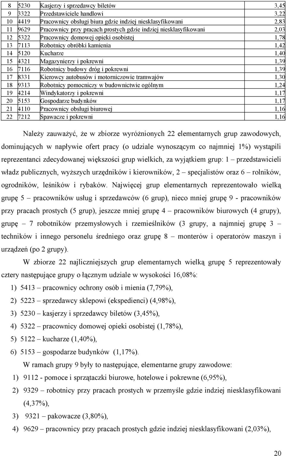 motorniczowie tramwajów 1,30 18 9313 Robotnicy pomocniczy w budownictwie ogólnym 1,24 19 4214 Windykatorzy i 1,17 20 5153 Gospodarze budynków 1,17 21 4110 Pracownicy obsługi biurowej 1,16 22 7212