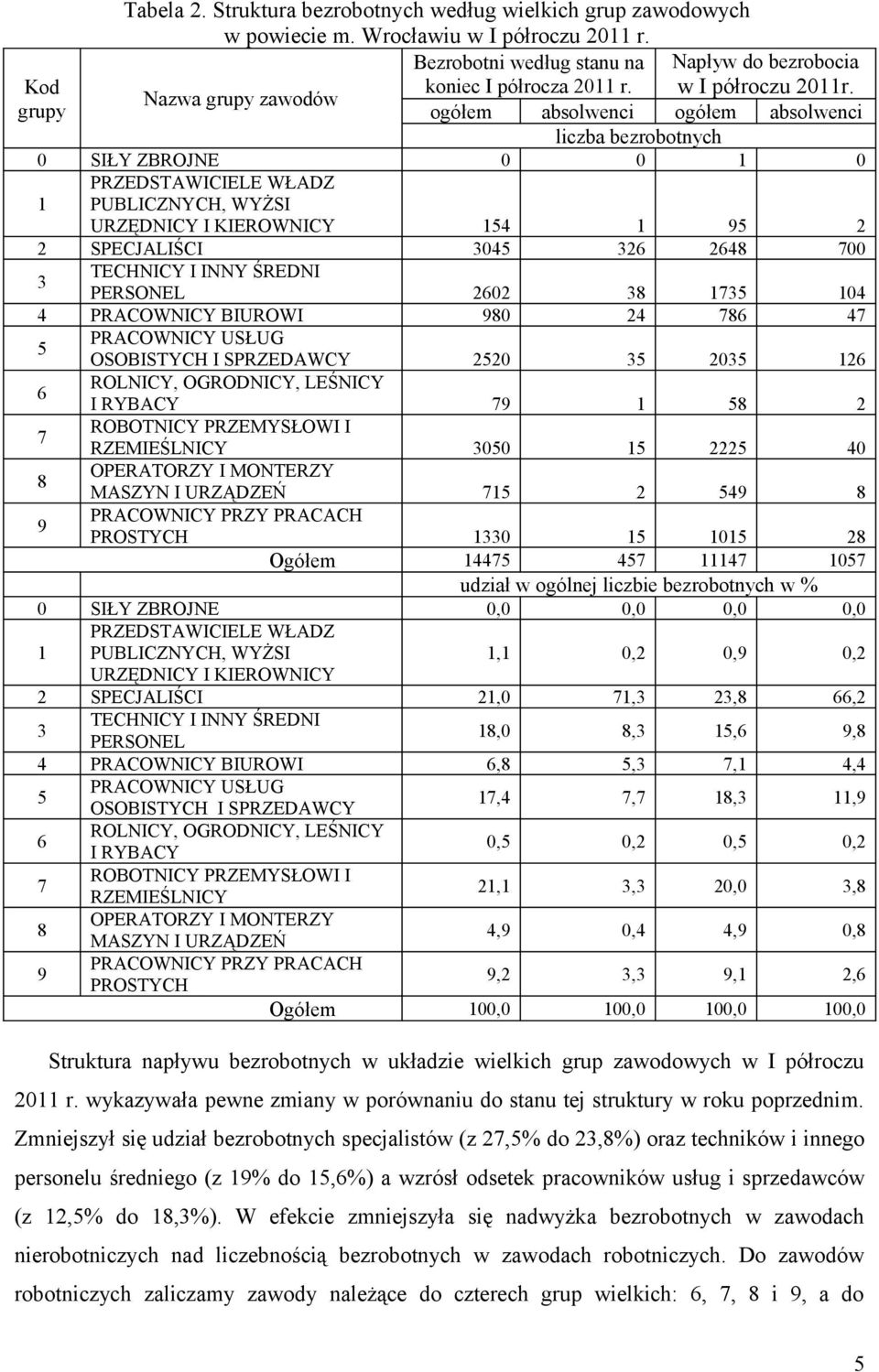 ogółem absolwenci ogółem absolwenci liczba bezrobotnych 0 SIŁY ZBROJNE 0 0 1 0 PRZEDSTAWICIELE WŁADZ 1 PUBLICZNYCH, WYŻSI URZĘDNICY I KIEROWNICY 154 1 95 2 2 SPECJALIŚCI 3045 326 2648 700 TECHNICY I