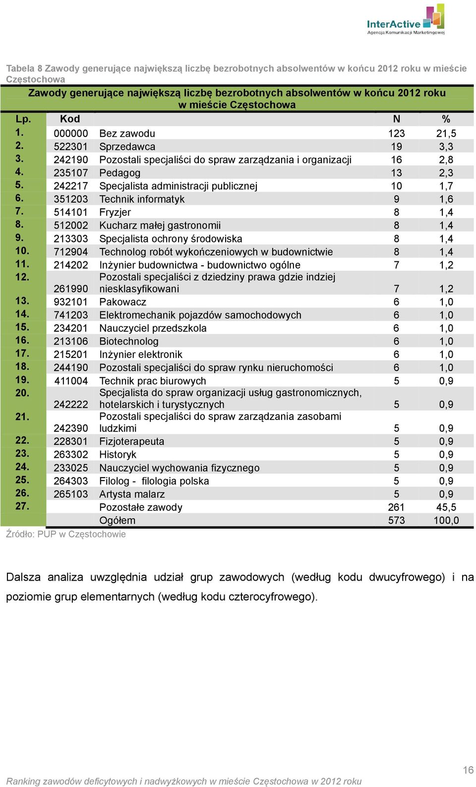 242217 Specjalista administracji publicznej 10 1,7 6. 351203 Technik informatyk 9 1,6 7. 514101 Fryzjer 8 1,4 8. 512002 Kucharz małej gastronomii 8 1,4 9.