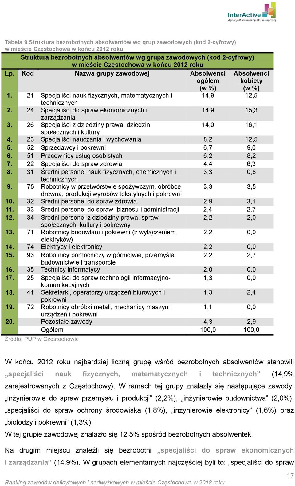 24 Specjaliści do spraw ekonomicznych i 14,9 15,3 zarządzania 3. 26 Specjaliści z dziedziny prawa, dziedzin 14,0 16,1 społecznych i kultury 4. 23 Specjaliści nauczania i wychowania 8,2 12,5 5.