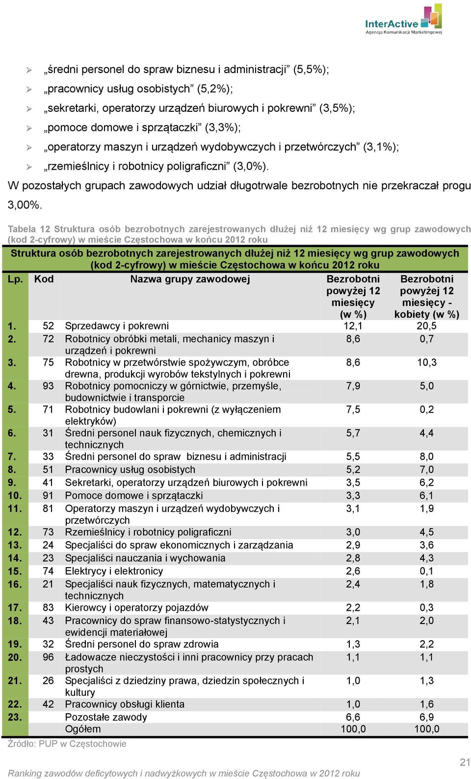 W pozostałych grupach zawodowych udział długotrwale bezrobotnych nie przekraczał progu 3,00%.