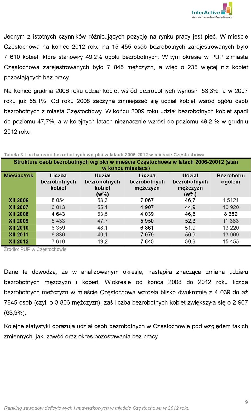 W tym okresie w PUP z miasta Częstochowa zarejestrowanych było 7 845 mężczyzn, a więc o 235 więcej niż kobiet pozostających bez pracy.