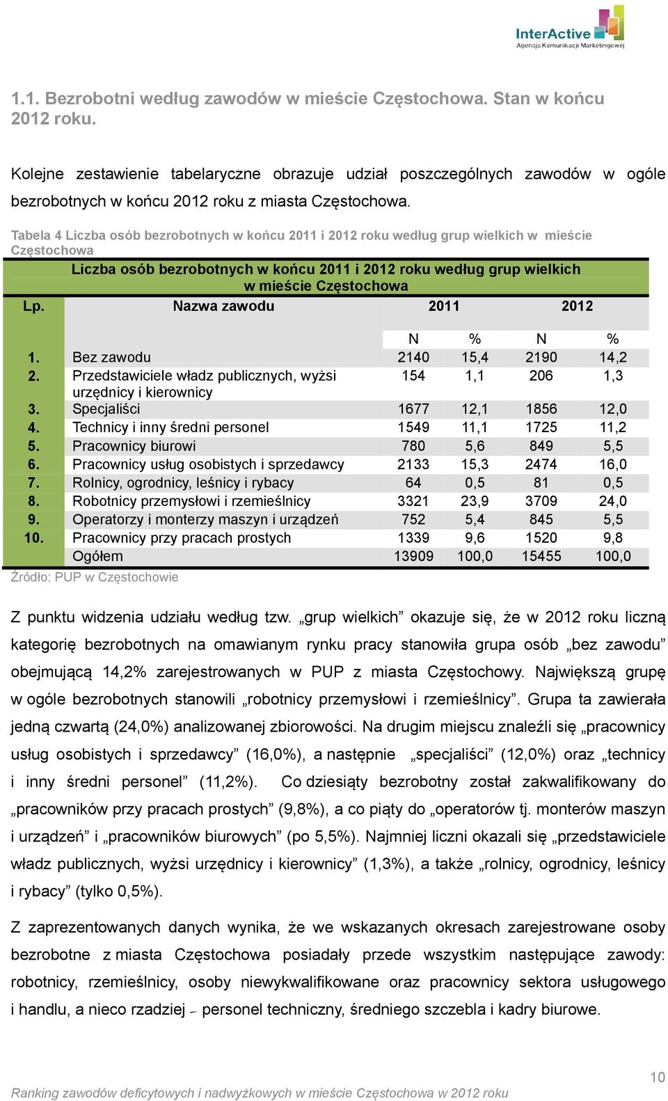 Tabela 4 Liczba osób bezrobotnych w końcu 2011 i 2012 roku według grup wielkich w mieście Częstochowa Liczba osób bezrobotnych w końcu 2011 i 2012 roku według grup wielkich w mieście Częstochowa Lp.