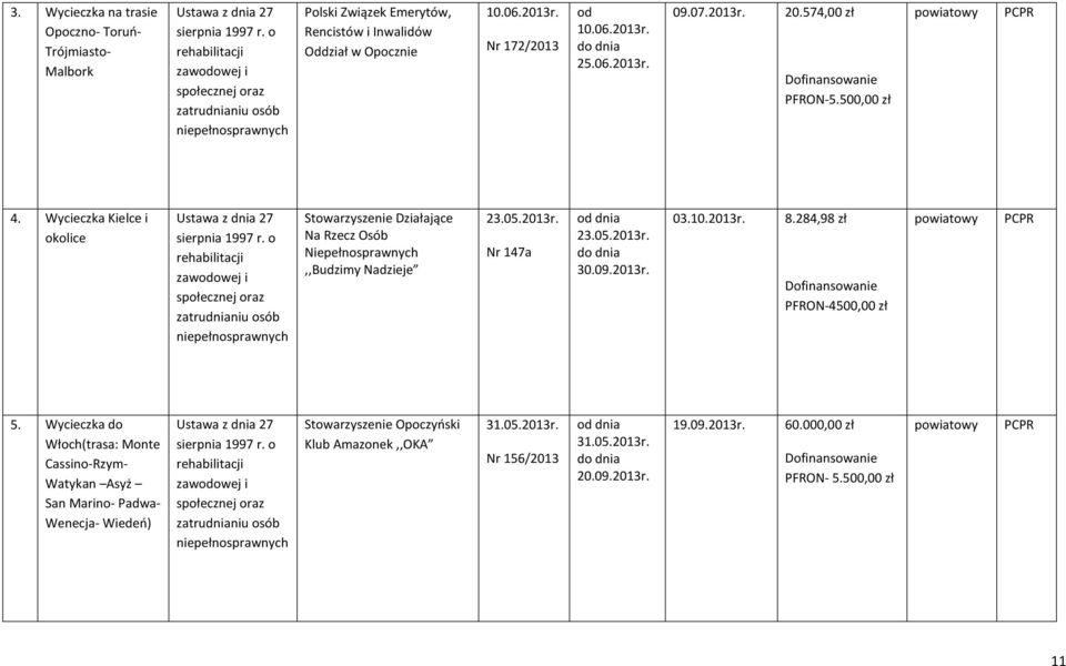 574,00 zł Dofinansowanie PFRON-5.500,00 zł PCPR 4. Wycieczka Kielce i okolice Ustawa z dnia 27 sierpnia 1997 r.