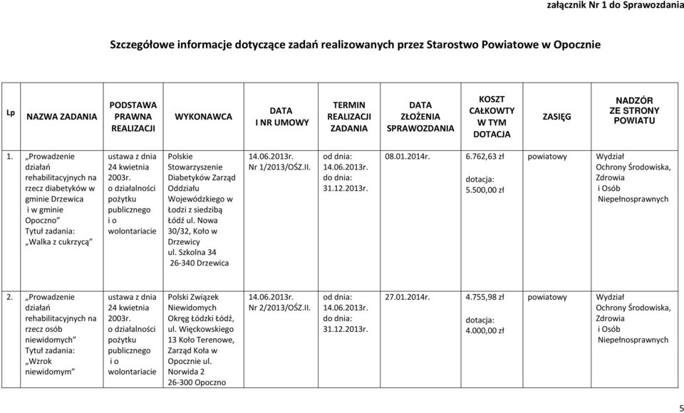 Prowadzenie działań rehabilitacyjnych na rzecz diabetyków w gminie Drzewica i w gminie Opoczno Walka z cukrzycą Polskie Stowarzyszenie Diabetyków Zarząd Oddziału Wojewódzkiego w Łodzi z siedzibą Łódź