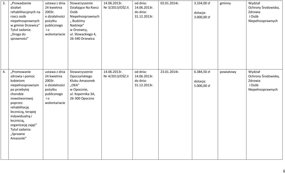 Promowanie zdrowia i pomoc kobietom niepełnosprawnym po przebytej chorobie nowotworowej poprzez: rehabilitację leczniczą, terapię indywidualną i