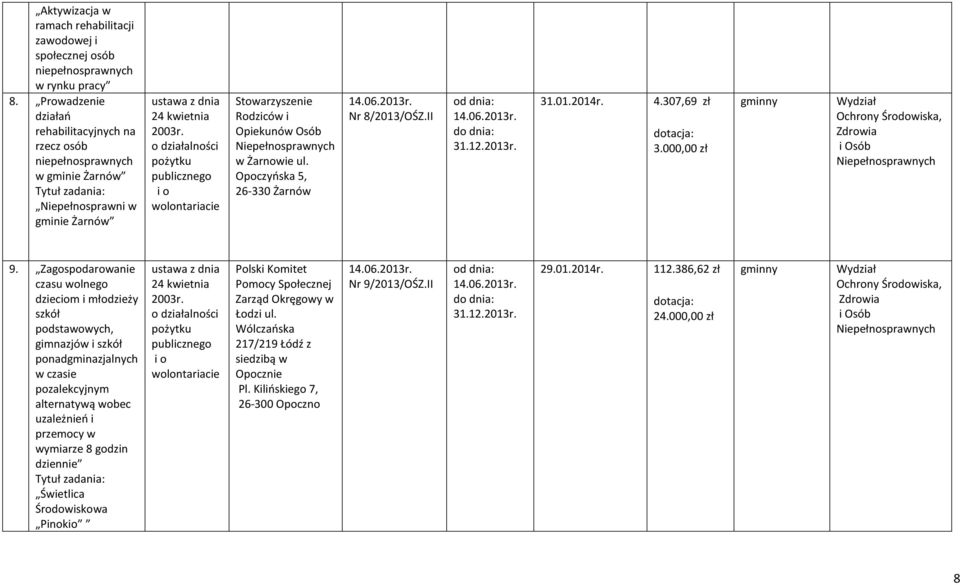 Opoczyńska 5, 26-330 Żarnów Nr 8/2013/OŚZ.II 31.01.2014r. 4.307,69 zł 3.000,00 zł gminny 9.