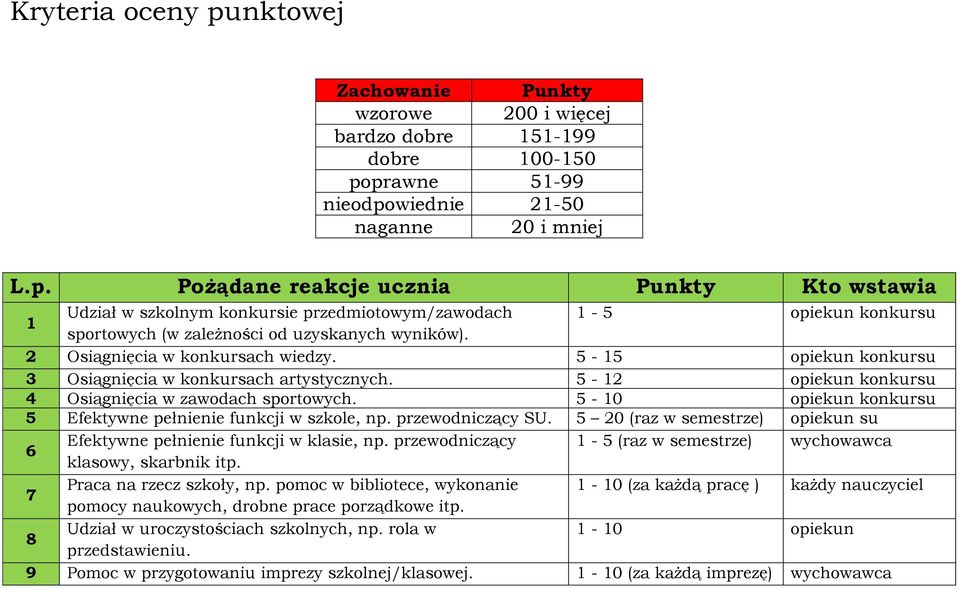 5-10 opiekun konkursu 5 Efektywne pełnienie funkcji w szkole, np. przewodniczący SU. 5 20 (raz w semestrze) opiekun su 6 Efektywne pełnienie funkcji w klasie, np.