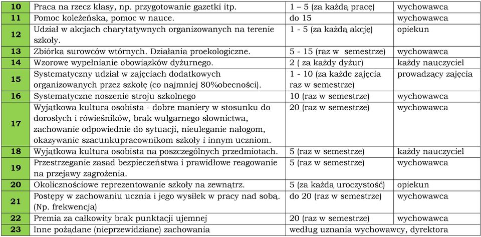 5-15 (raz w semestrze) wychowawca 14 Wzorowe wypełnianie obowiązków dyżurnego.