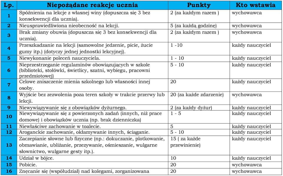 4 Przeszkadzanie na lekcji (samowolne jedzenie, picie, żucie 1-10 każdy nauczyciel gumy itp.) (dotyczy jednej jednostki lekcyjnej). 5 Niewykonanie poleceń nauczyciela.