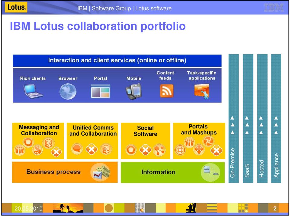 Collaboration Social Software Portals and