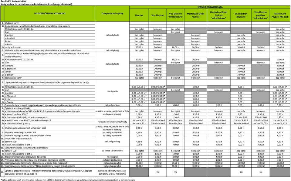 PayPass "młodzieżowa" Visa Electron paywave Visa Electron paywave "młodzieżowa" MasterCard Paypass KKS Lech 1.