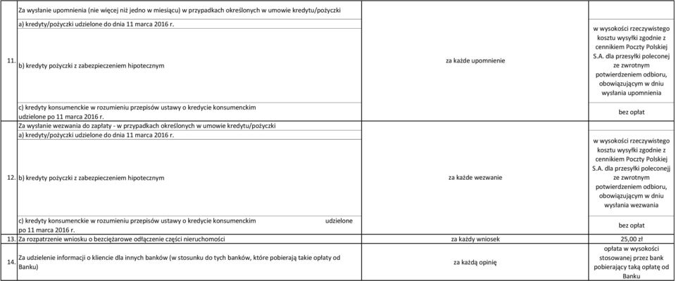 Za wysłanie wezwania do zapłaty - w przypadkach określonych w umowie kredytu/pożyczki a) kredyty/pożyczki udzielone do dnia 11 marca 2016 r. 12.