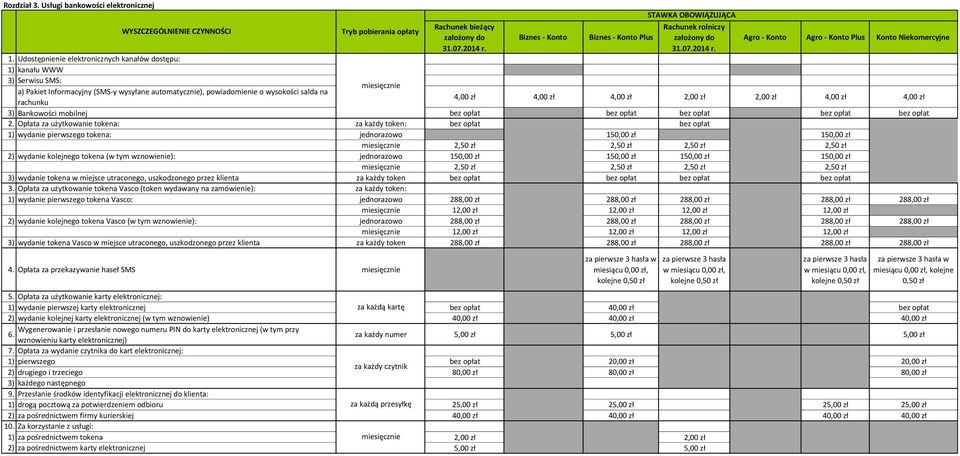 Udostępnienie elektronicznych kanałów dostępu: 1) kanału WWW 3) Serwisu SMS: miesięcznie a) Pakiet Informacyjny (SMS-y wysyłane automatycznie), powiadomienie o wysokości salda na 4,00 zł 4,00 zł 4,00