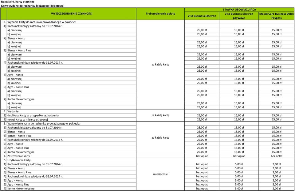 Business Debit Paypass 1. Wydanie karty do rachunku prowadzonego w pakiecie: 1) Rachunek bieżący założony do 31.07.2014 r.