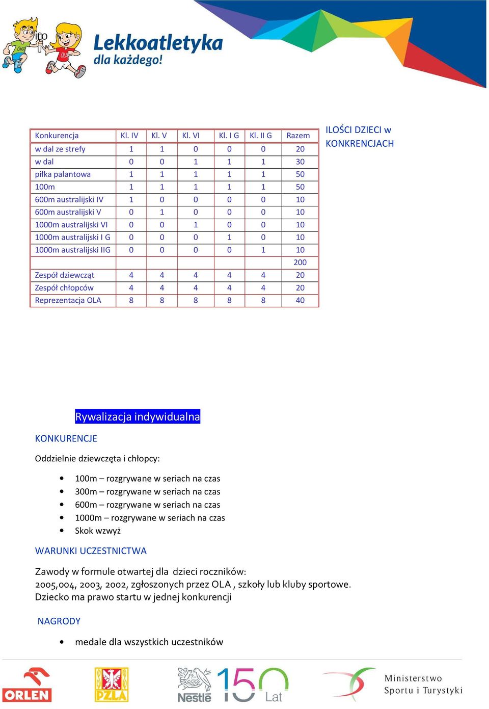 1 0 0 10 1000m australijski I G 0 0 0 1 0 10 1000m australijski IIG 0 0 0 0 1 10 200 Zespół dziewcząt 4 4 4 4 4 20 Zespół chłopców 4 4 4 4 4 20 Reprezentacja OLA 8 8 8 8 8 40 ILOŚCI DZIECI w