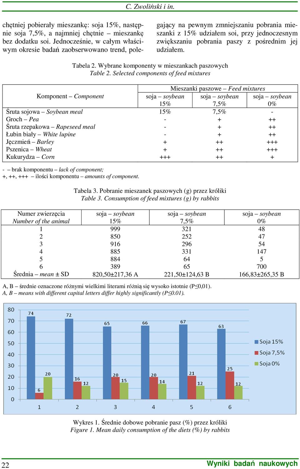 udziałem. Tabela 2. Wybrane komponenty w mieszankach paszowych Table 2.