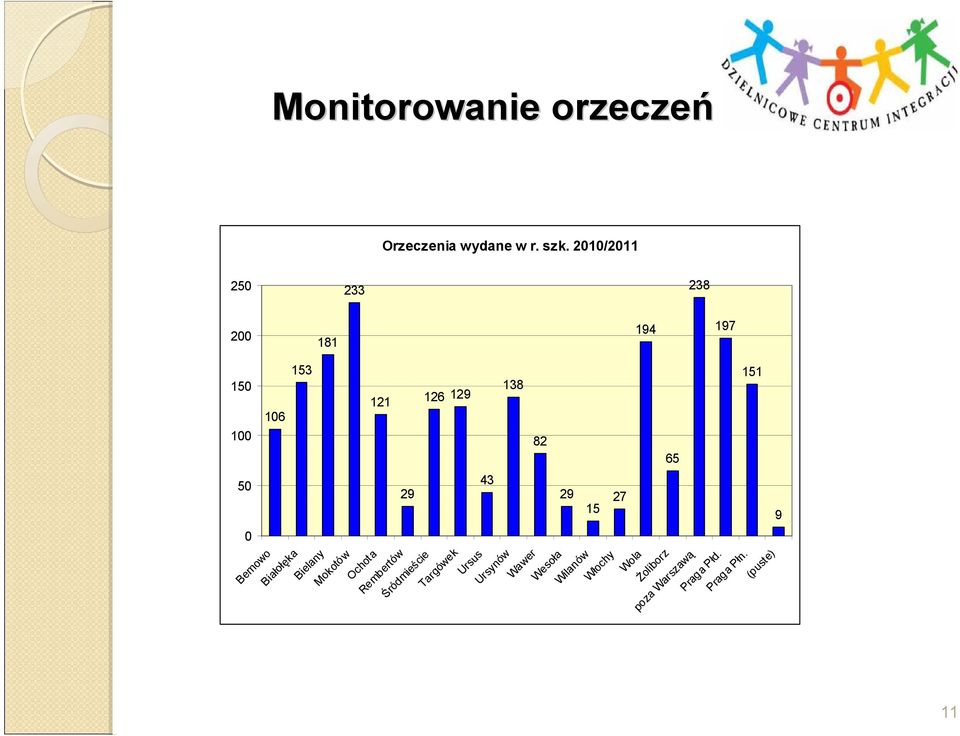 (puste) 11 Białołęka Bielany Mokotów Ochota Rembertów Śródmieście Targówek Ursus