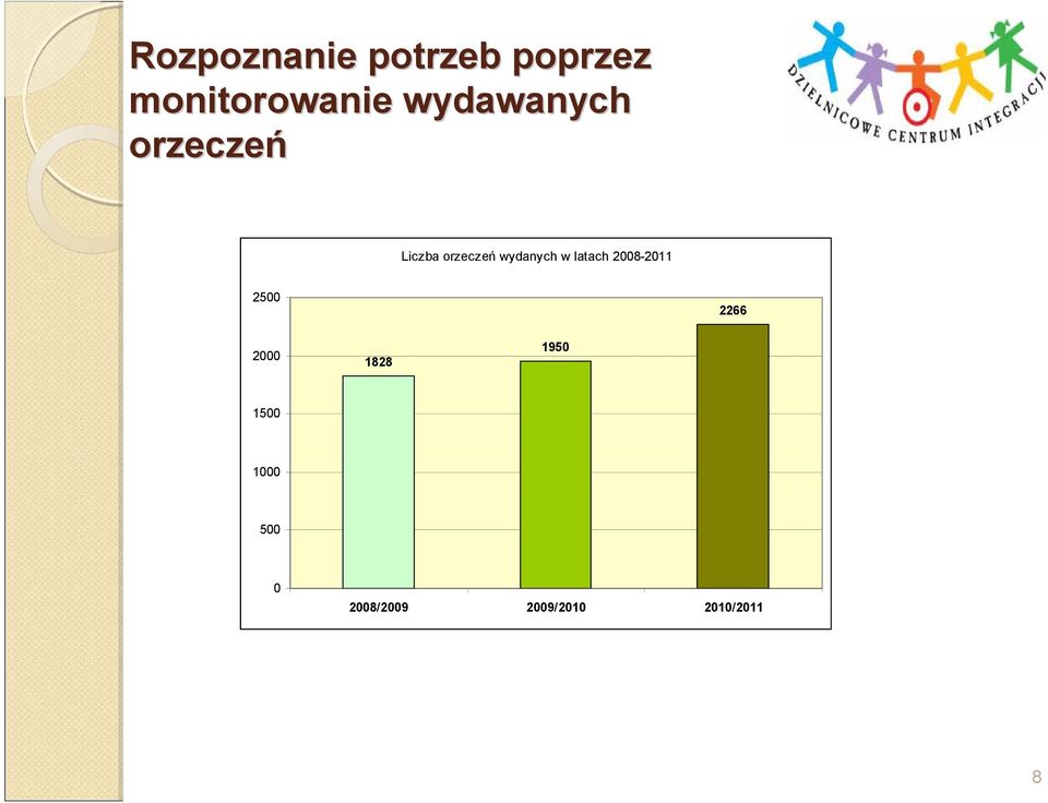 w latach 2008-2011 2500 2266 2000 1828 1950