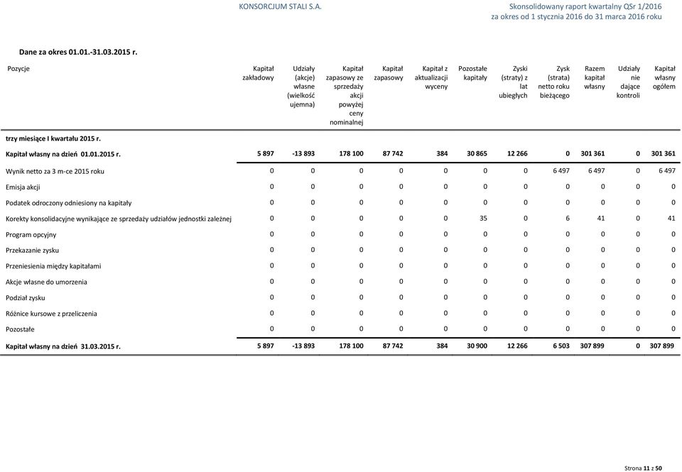 (straty) z lat ubiegłych Zysk (strata) netto roku bieżącego Razem kapitał własny Udziały nie dające kontroli Kapitał własny ogółem trzy miesiące I kwartału 2015 r.