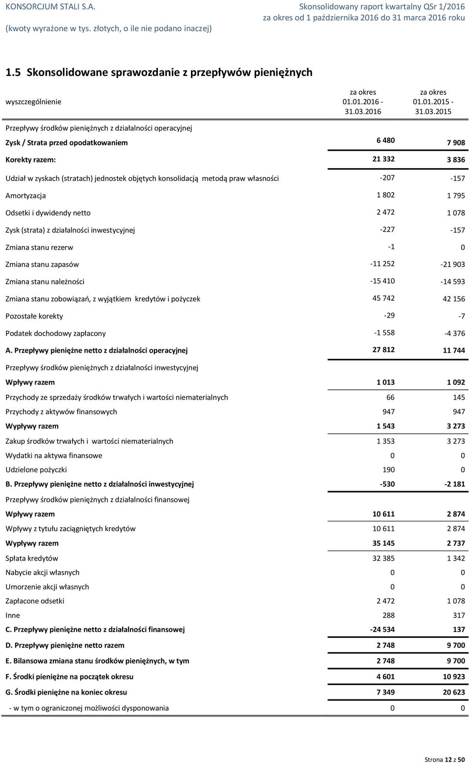 2015 Przepływy środków pieniężnych z działalności operacyjnej Zysk / Strata przed opodatkowaniem 6 480 7 908 Korekty razem: 21 332 3 836 Udział w zyskach (stratach) jednostek objętych konsolidacją