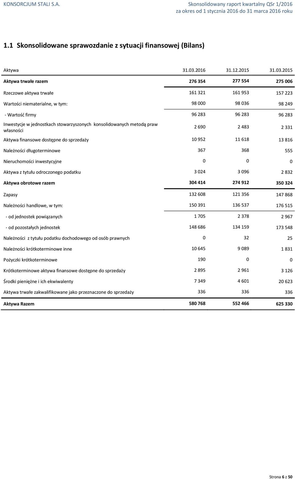 2015 Aktywa trwałe razem 276 354 277 554 275 006 Rzeczowe aktywa trwałe 161 321 161 953 157 223 Wartości niematerialne, w tym: 98 000 98 036 98 249 - Wartość firmy 96 283 96 283 96 283 Inwestycje w