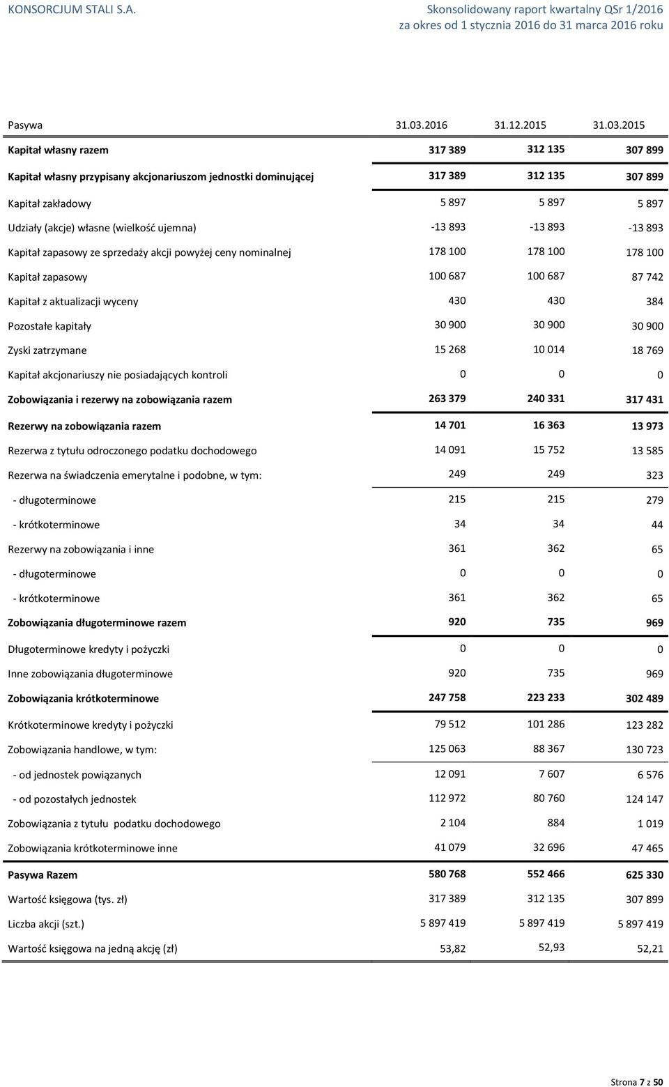 2015 Kapitał własny razem 317 389 312 135 307 899 Kapitał własny przypisany akcjonariuszom jednostki dominującej 317 389 312 135 307 899 Kapitał zakładowy 5 897 5 897 5 897 Udziały (akcje) własne