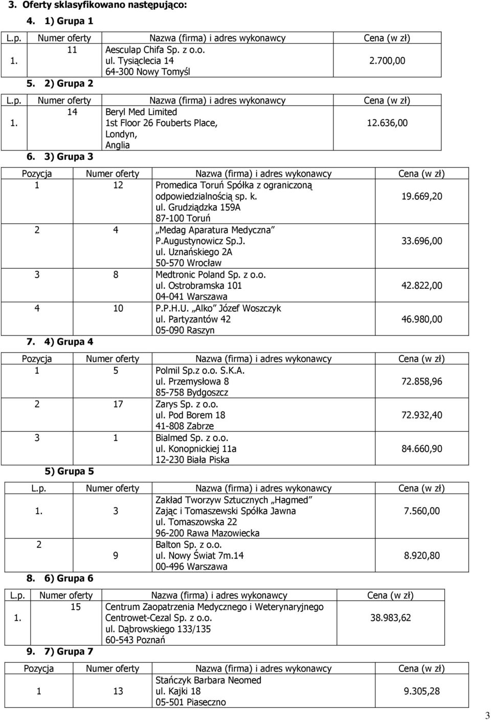 Uznańskiego A 50-570 Wrocław 3 8 Medtronic Poland Sp. z o.o. ul. Ostrobramska 101 4.8,00 04-041 Warszawa 4 10 P.P.H.U. Alko Józef Woszczyk ul. Partyzantów 4 46.980,00 05-090 Raszyn 7.