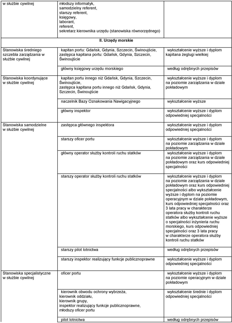 Gdynia, Szczecin, Świnoujście, zastępca kapitana portu innego niż Gdańsk, Gdynia, Szczecin, Świnoujście naczelnik Bazy Oznakowania Nawigacyjnego główny inspektor zastępca głównego inspektora starszy