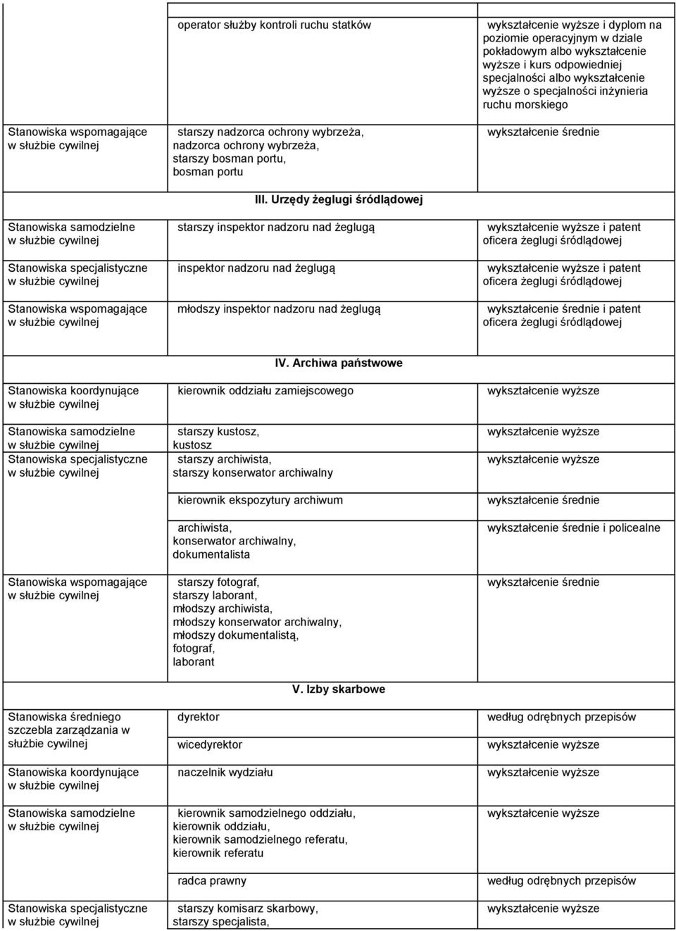 wykształcenie wyższe i kurs odpowiedniej specjalności albo wykształcenie wyższe o specjalności inżynieria ruchu morskiego i patent oficera żeglugi śródlądowej i patent oficera żeglugi śródlądowej i