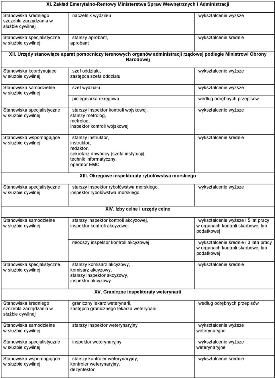 inspektor kontroli wojskowej, starszy metrolog, metrolog, inspektor kontroli wojskowej starszy instruktor, instruktor, redaktor, sekretarz dowódcy (szefa instytucji), technik informatyczny, operator