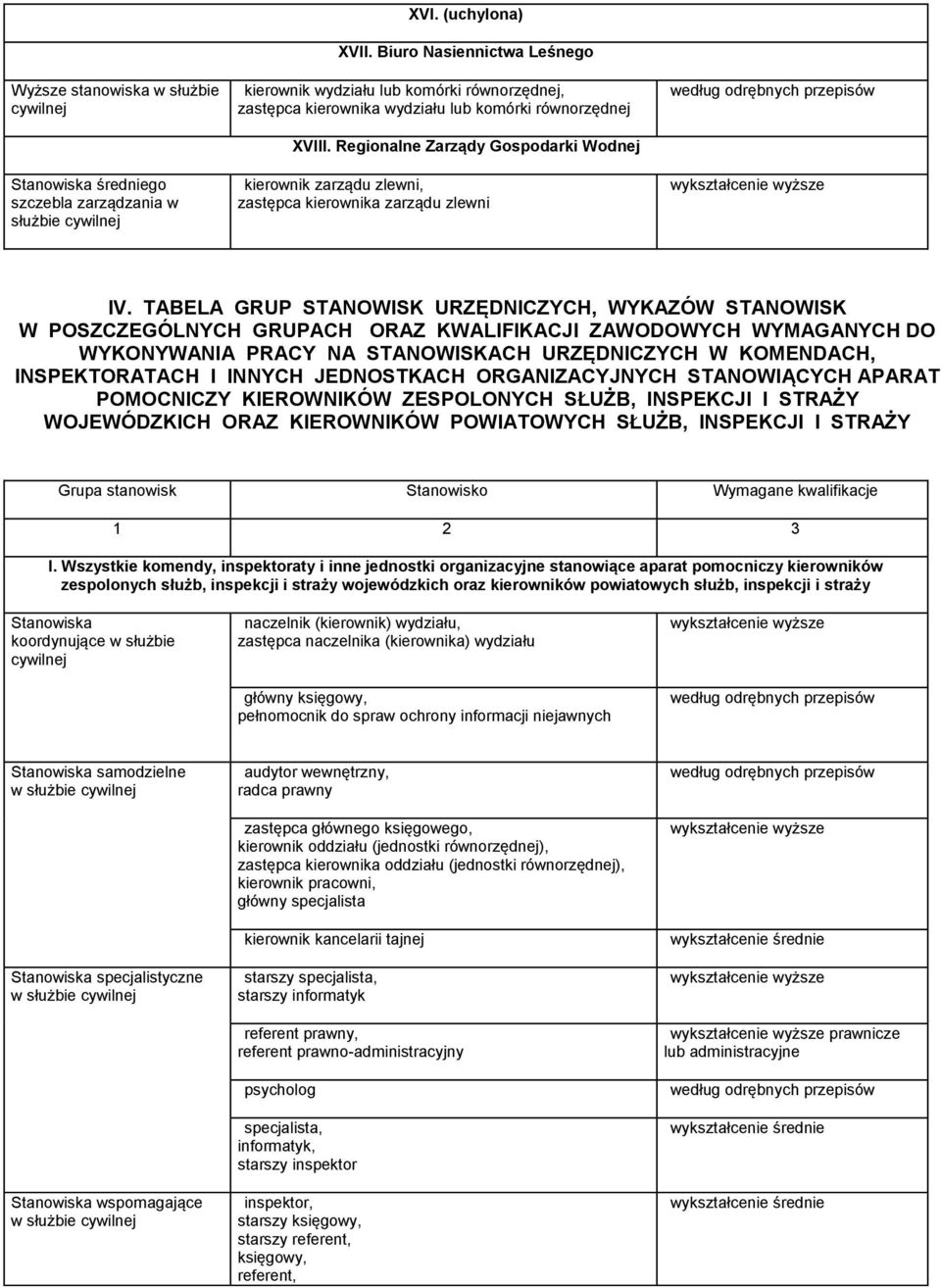 TABELA GRUP STANOWISK URZĘDNICZYCH, WYKAZÓW STANOWISK W POSZCZEGÓLNYCH GRUPACH ORAZ KWALIFIKACJI ZAWODOWYCH WYMAGANYCH DO WYKONYWANIA PRACY NA STANOWISKACH URZĘDNICZYCH W KOMENDACH, INSPEKTORATACH I