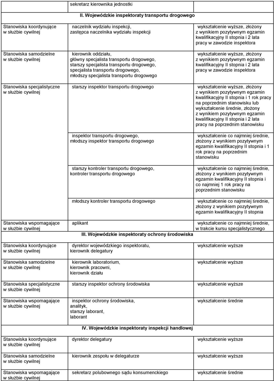 transportu drogowego, specjalista transportu drogowego, młodszy specjalista transportu drogowego starszy inspektor transportu drogowego inspektor transportu drogowego, młodszy inspektor transportu