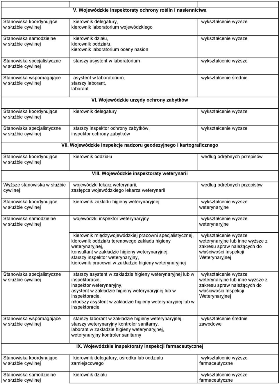 Wojewódzkie urzędy ochrony zabytków kierownik delegatury starszy inspektor ochrony zabytków, inspektor ochrony zabytków VII.