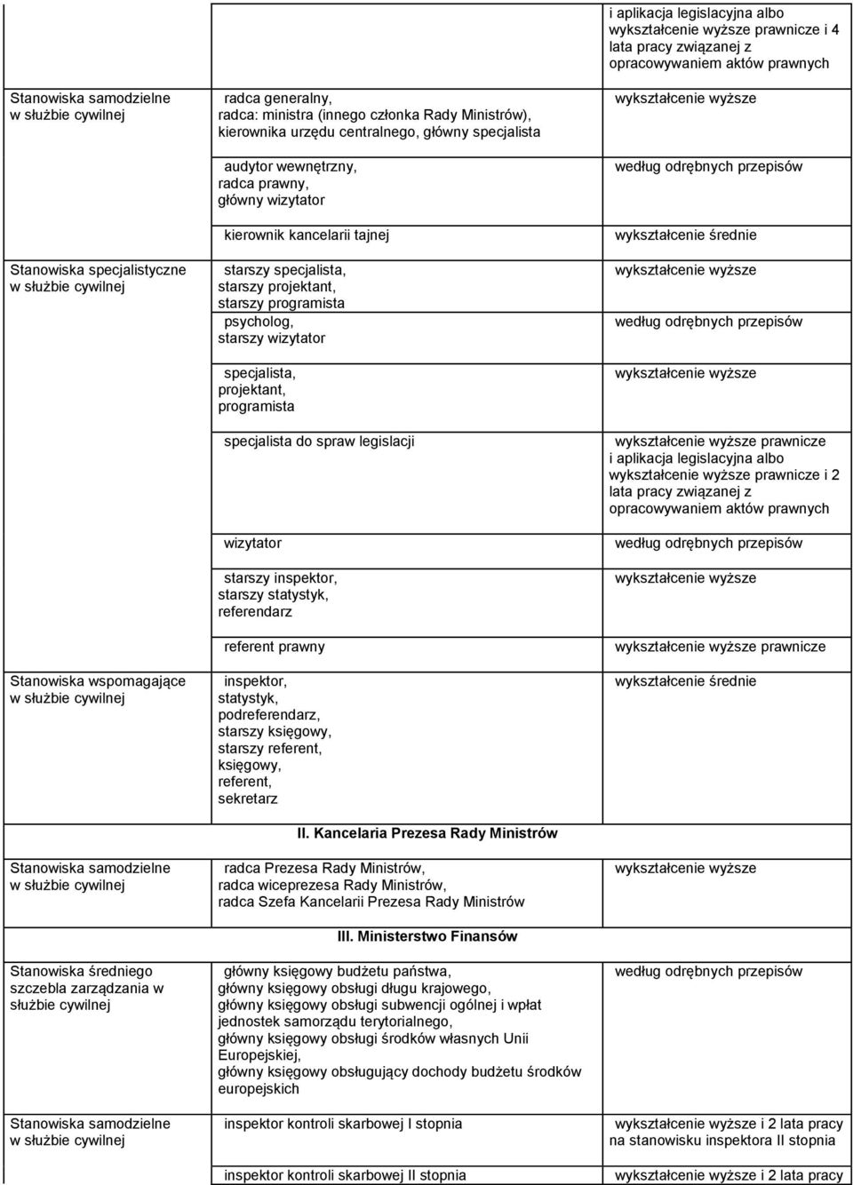 statystyk, referendarz referent prawny inspektor, statystyk, podreferendarz, starszy księgowy, starszy referent, księgowy, referent, sekretarz II.