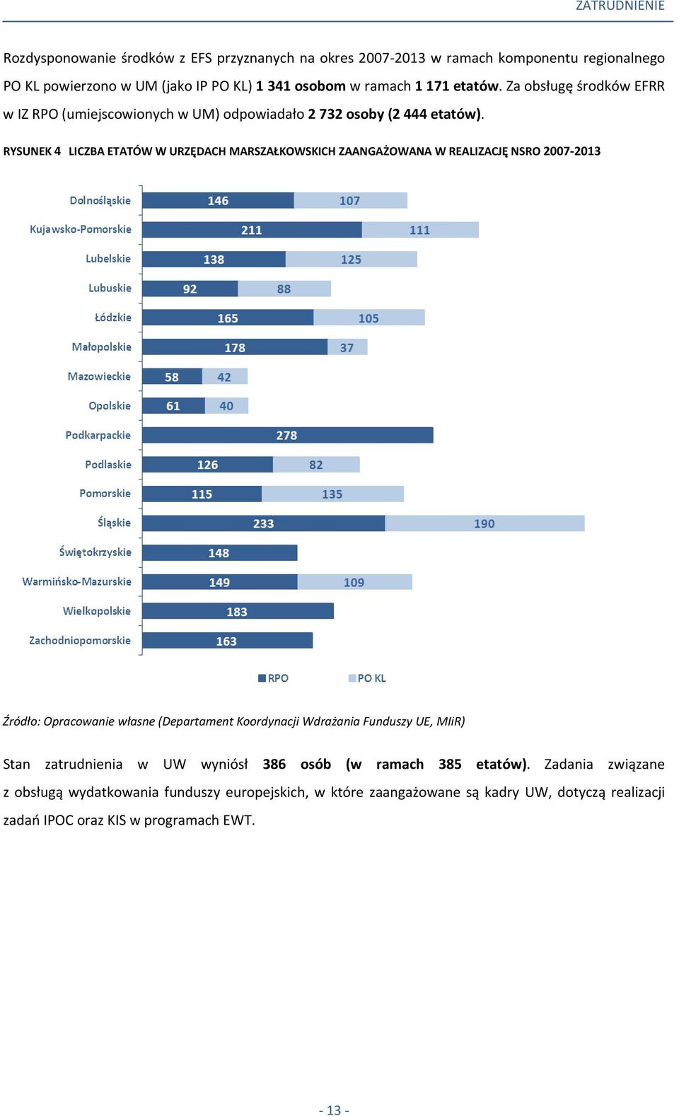 RYSUNEK 4 LICZBA ETATÓW W URZĘDACH MARSZAŁKOWSKICH ZAANGAŻOWANA W REALIZACJĘ NSRO 2007-2013 Stan zatrudnienia w UW wyniósł 386 osób (w ramach 385