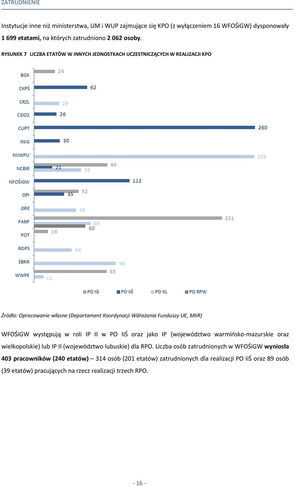 RYSUNEK 7 LICZBA ETATÓW W INNYCH JEDNOSTKACH UCZESTNICZĄCYCH W REALIZACJI KPO WFOŚiGW występują w roli IP II w PO IiŚ oraz jako IP (województwo