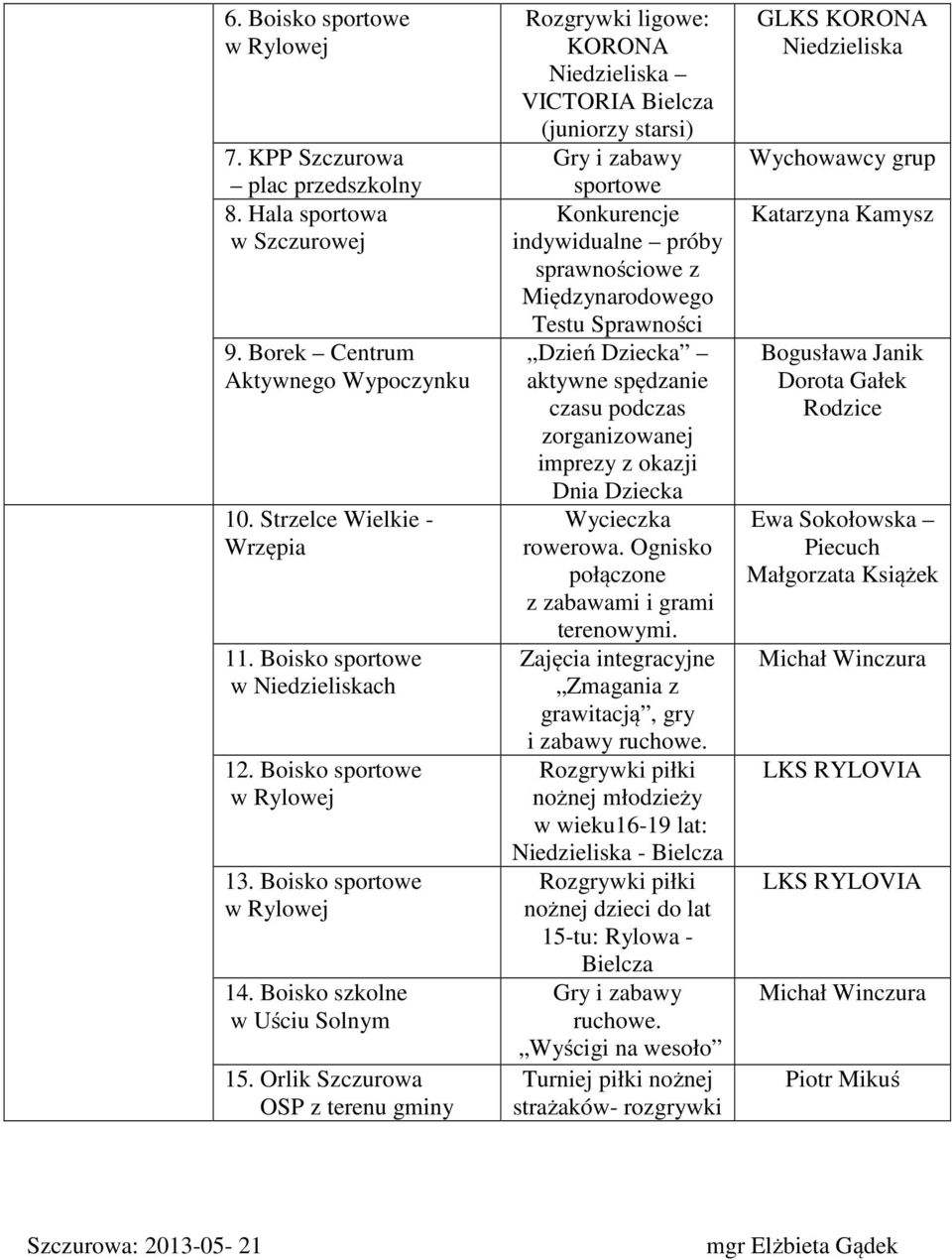 Orlik OSP z terenu gminy KORONA Niedzieliska VICTORIA Bielcza (juniorzy starsi) sportowe Konkurencje indywidualne próby sprawnościowe z Międzynarodowego Testu Sprawności Dzień Dziecka aktywne