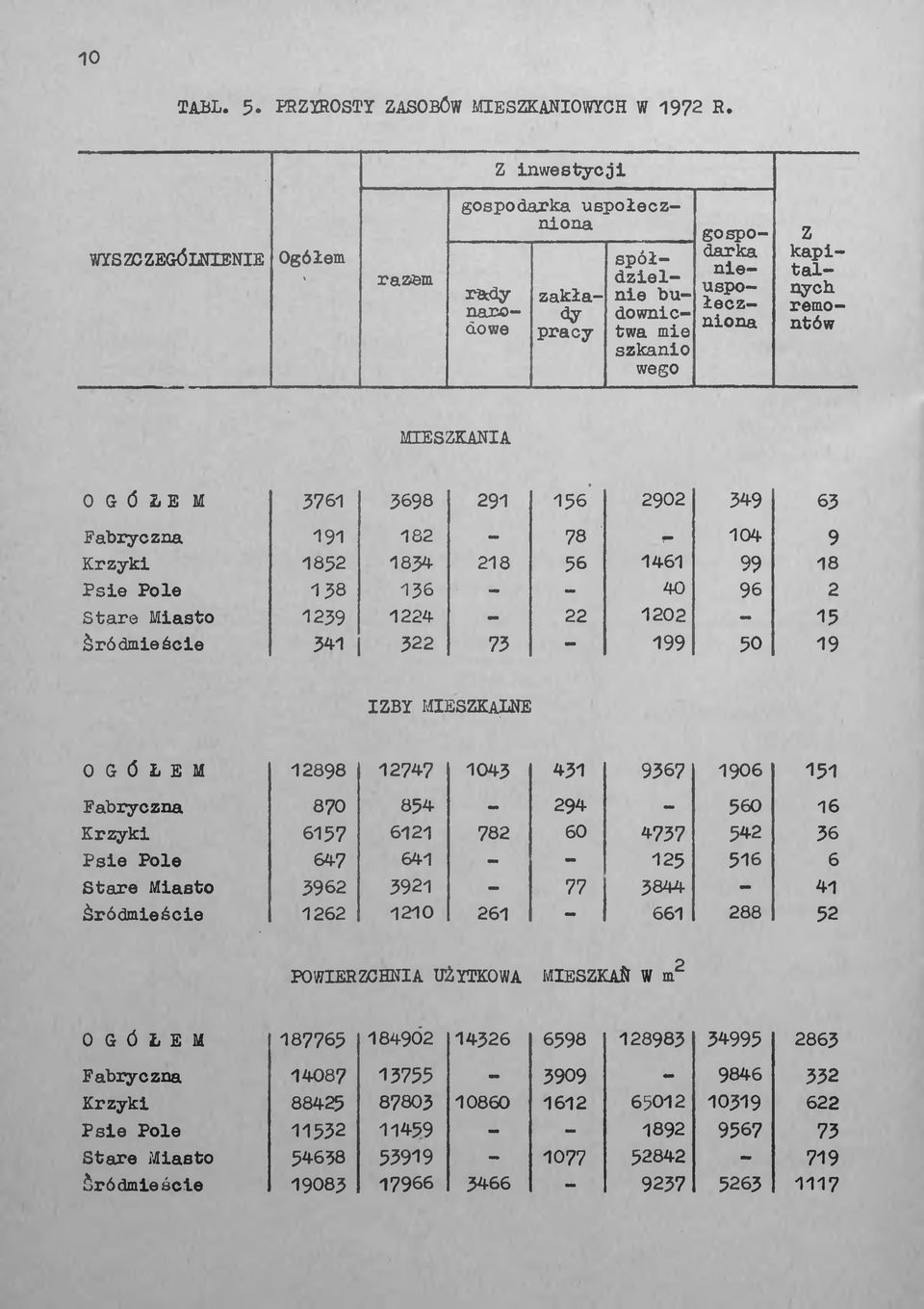 MIESZKANIA OGÓŁEM 3761 3698 291 156 2902 349 63 Fabryczna 191 182-78 104 9 Krzyki 1852 1834 218 56 1461 99 18 Psie Pole 138 136-40 96 2 Stare Miasto 1239 1224 22 1202-15 Śródmieście 341 322 73 199 50